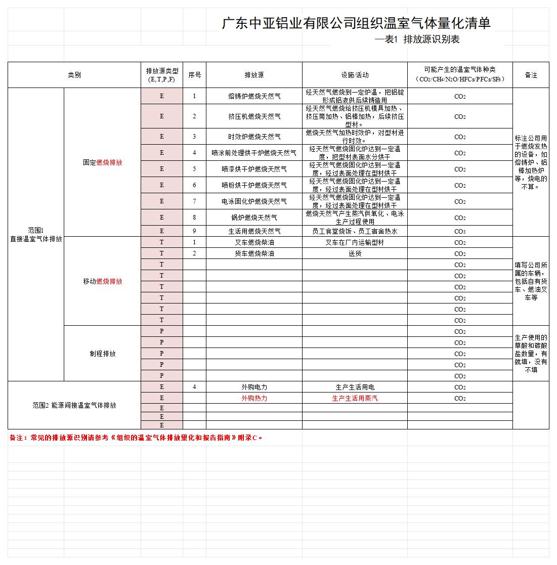 广东中亚铝业有限公司2024年度组织温室气体排放清单(图1)