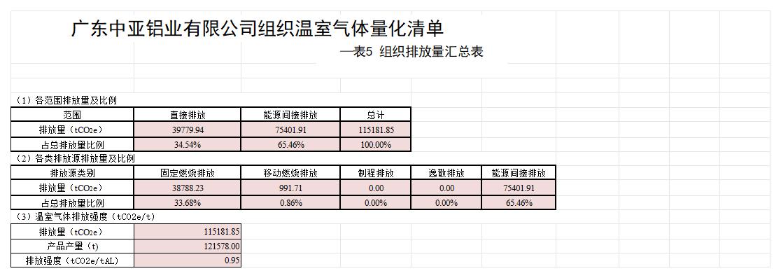 广东中亚铝业有限公司2024年度组织温室气体排放清单(图8)